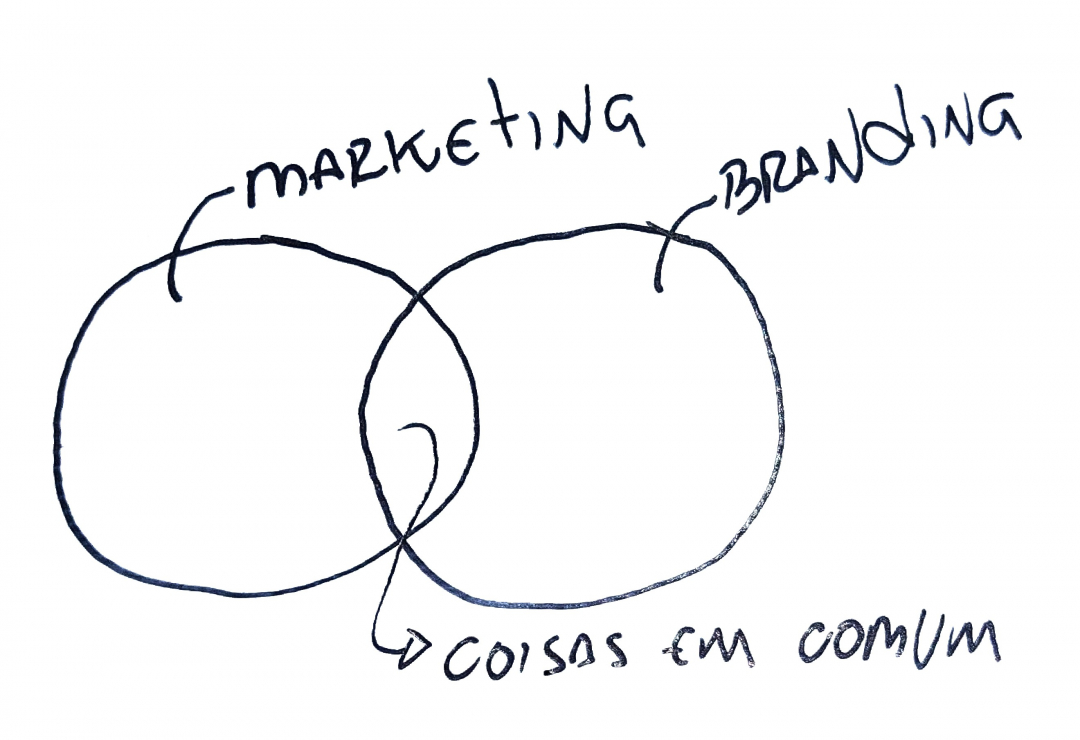 Relação entre Marketing e Branding - Complementares e não uma dentro da outra.